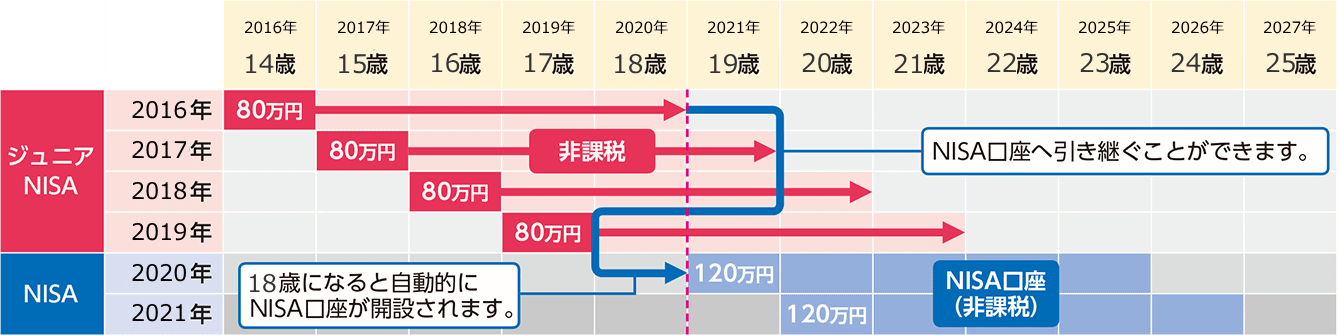 制度継続中に18歳になる場合のイメージ