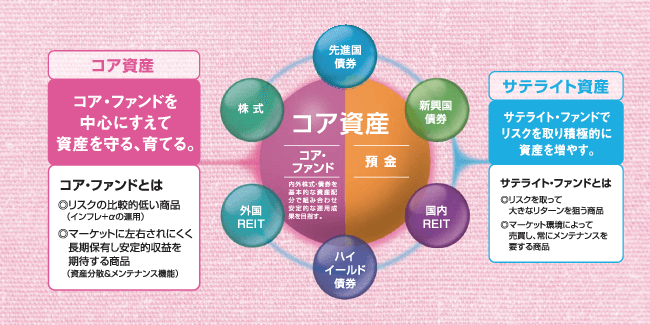 北陸銀行ではコア・サテライト運用をご提案しています。