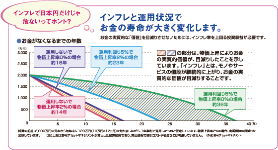 インフレと運用状況でお金の寿命が大きく変化します。