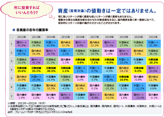 資産(投資対象)の値動きは一定ではありません。