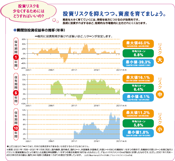 投資リスクを抑えつつ、資産を育てましょう。