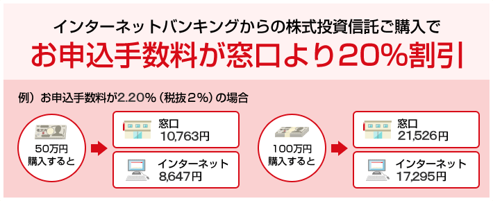 インターネットバンキングからの株式投資信託ご購入でお申込手数料が窓口より20％割引