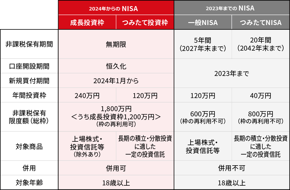 ①非課税保有期間｜2024年からのNISA(成長投資枠・つみたて投資枠：無期限)｜2023年までのNISA(一般NISA：5年間(2027年末まで)、つみたてNISA：20年間(2042年末まで))②口座開設期間｜新NISA(成長投資枠・つみたて投資枠：恒久化)｜2023年までのNISA(一般NISA・つみたてNISA：2023年まで)③新規買付期間｜新NISA(成長投資枠・つみたて投資枠：2024年1月から)｜2023年までのNISA(一般NISA・つみたてNISA：2023年まで)④年間投資枠｜新NISA(成長投資枠：240万円、つみたて投資枠：120万円)｜2023年までのNISA(一般NISA：120万円、つみたてNISA：40万円)⑤非課税保有限度額(総枠)｜新NISA(成長投資枠・つみたて投資枠：1,800万円〈うち成長投資枠1,200万円〉(枠の再利用可))｜2023年までのNISA(一般NISA：600万円(枠の再利用不可)、つみたてNISA：800万円(枠の再利用不可))⑥対象商品｜新NISA(成長投資枠：上場株式・投資信託等(除外あり)、つみたて投資枠：長期の積立・分散投資に適した一定の投資信託)｜2023年までのNISA(一般NISA：上場株式・投資信託等、つみたてNISA：長期の積立・分散投資に適した一定の投資信託)⑦併用｜新NISA(成長投資枠・つみたて投資枠：併用可)｜2023年までのNISA(一般NISA・つみたてNISA：併用不可)⑧対象年齢｜新NISA(成長投資枠・つみたて投資枠：18歳以上)｜2023年までのNISA(一般NISA・つみたてNISA：18歳以上)
