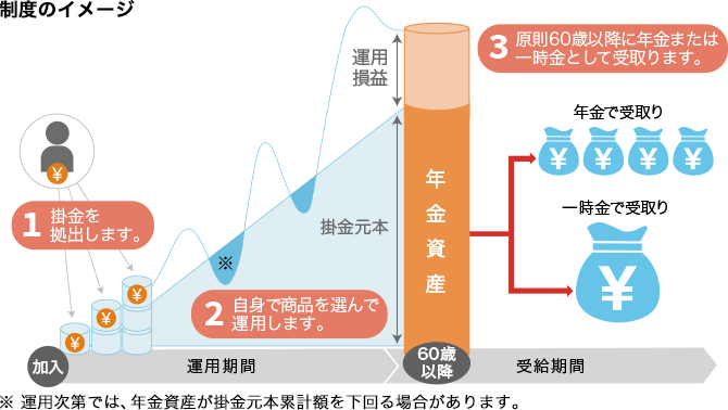 制度のイメージ※運用次第では、年金資産が掛金元本累計額を下回る場合があります。