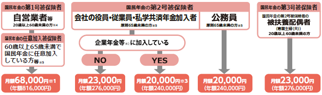 【加入範囲と拠出限度額】①国民年金の第1号被保険者（自営業者等20歳以上60歳未満の方）→国民年金の任意加入被保険者（60歳以上65歳未満で国民年金に任意加入している方等※5）→年額816,000円（月額68,000円）②国民年金の第2号被保険者（会社の役員・従業員 原則65歳未満の方※5）→企業年金等※2に加入していない→年額276,000円（月額23,000円）③国民年金の第2号被保険者（会社の役員・従業員 原則65歳未満の方※5）→企業年金等※2に加入している→年額144,000円（月額12,000円）※3　年額240,000円（月額20,000円）※4④国民年金の第2号被保険者（公務員等または私学共済年金加入者原則65歳未満の方※5）→年額144,000円（月額12,000円）⑤国民年金の第3号被保険者（第2号被保険者の被扶養配偶者（専業主婦等）20歳以上60歳未満の方）→年額276,000円（月額23,000円）