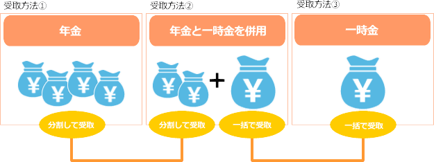 受取方法①年金として分割して受取、受取方法②年金として分して受取＋一時金で一括受取を併用、受取方法③一時金として一括受取