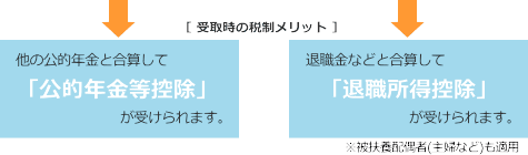 分割して受取時の税制メリット＝他の公的年金と合算して「公的年金等控除」が受けられます。一括で受取時の税制メリット＝退職金などと合算して「退職所得控除」が受けられます。※被扶養配偶者（主婦など）も適用