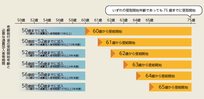 受取開始可能年齢