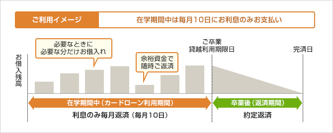 （教育ローン）ご利用イメージ