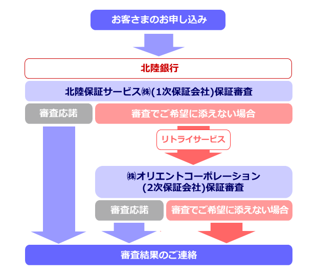 リトライサービスの流れ