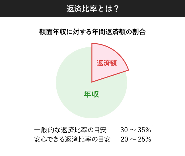 返済比率とは？