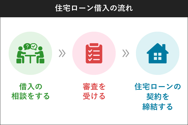 住宅ローン借入の流れ