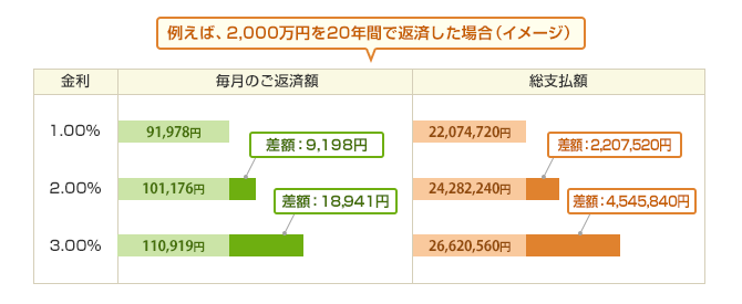 例えば2000万円を20年間で返済した場合