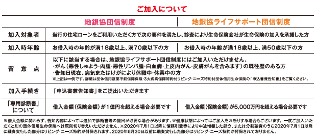 地銀協団信制度　ライフサポート団信制度