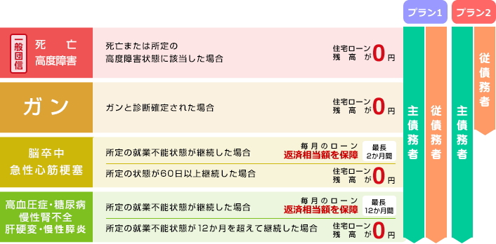 夫婦連生保障付住宅ローン