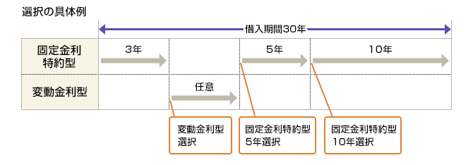 固定金利特約イメージ