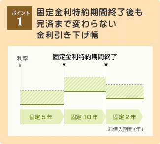 ポイント1：固定金利特約期間終了後も完済まで変わらない金利引き下げ幅