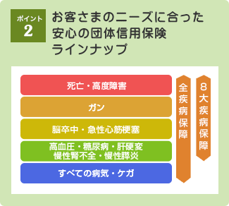 ポイント2：お客さまのニーズに合った安心の団体信用保険ラインナップ