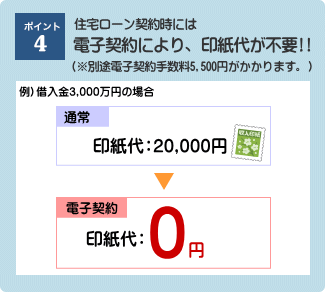 ポイント4：住宅ローン契約時には、電子契約により印紙代が不要！別途電子契約手数料5,500円がかかります。