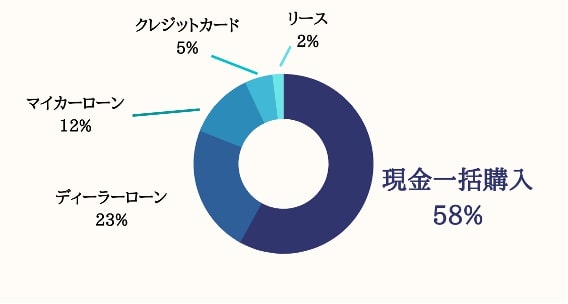 車の購入は現金一括が１番お得 現金とマイカーローンのメリット 注意点を比較 ほくぎんマネーのツボ 北陸銀行