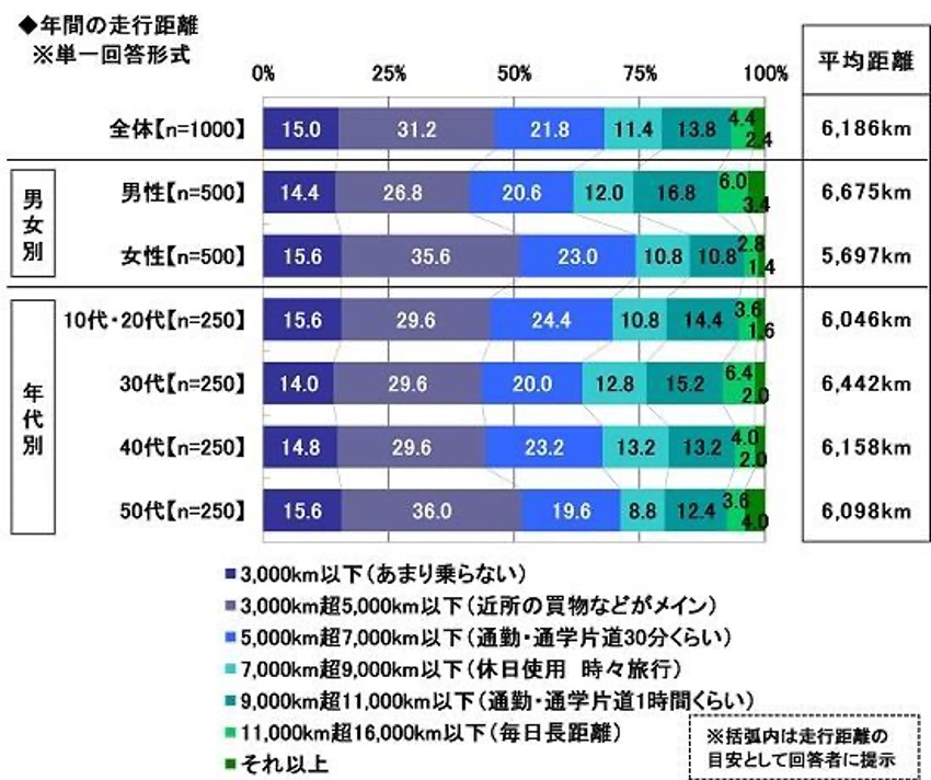 走行距離10万キロが買い替えタイミングなのは本当 車買い替え時にも役立つ知っておきたいポイントは ほくぎんマネーのツボ 北陸銀行