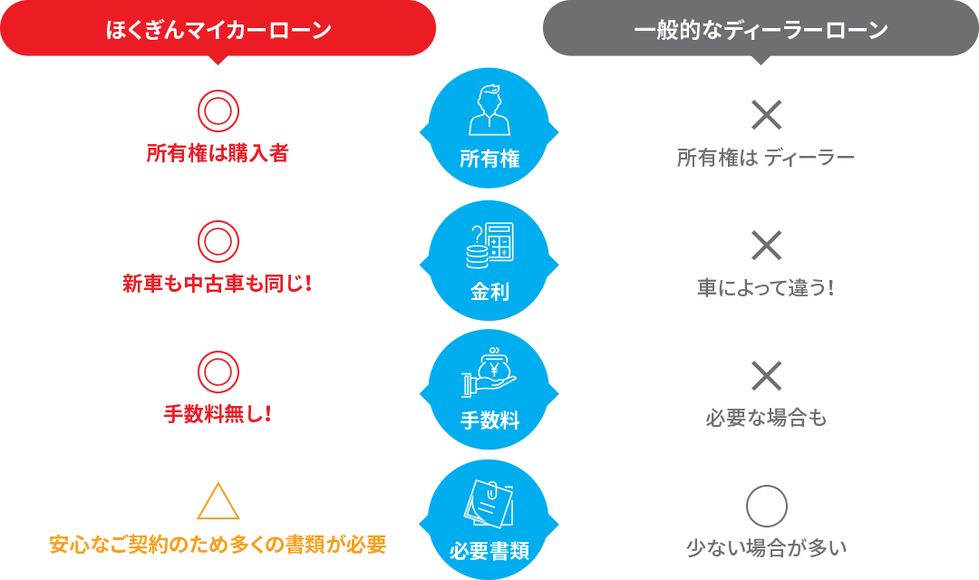 ディーラーローンとの違いは?