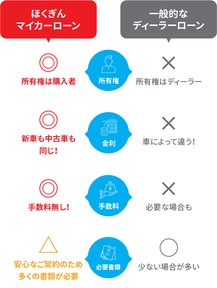 ディーラーローンとの違いは?