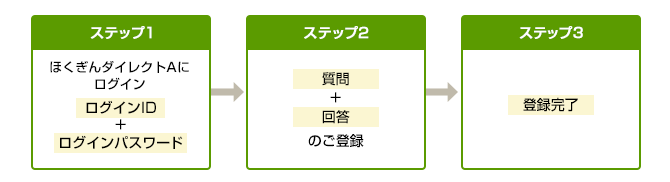 「秘密の質問」・「秘密の答え」のご登録