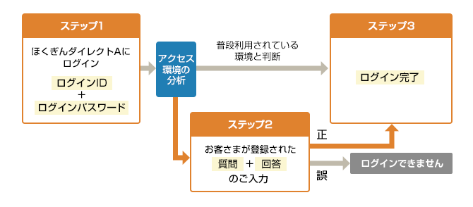 ご登録後の追加認証