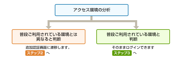 アクセス環境の分析