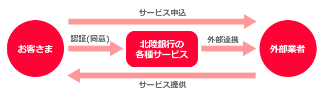 サービス提供の流れの図