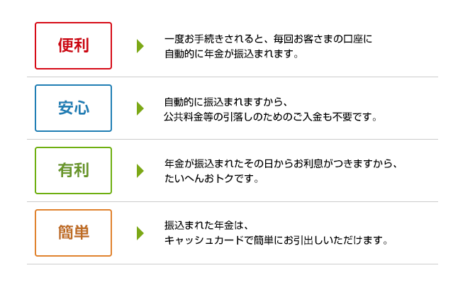 便利:一度お手続きされれば、あとは毎回お客さまの口座に自動的に年金が振り込まれます。 安心:自動的に振り込まれますから、「振込通知書」の未着や紛失などのトラブルで、年金のお受け取りが遅れる心配はありません。 有利:年金が振り込まれたその日からお利息がつきますから、たいへんおトクです。 簡単:振り込まれた年金は、キャッシュカードでカンタンにお引き出しいただけます。