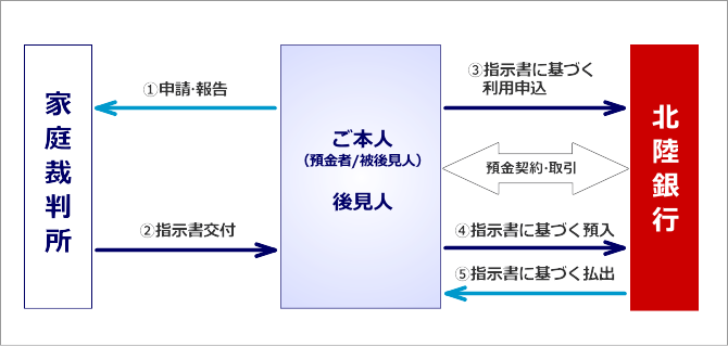 後見制度支援預金のご利用イメージ