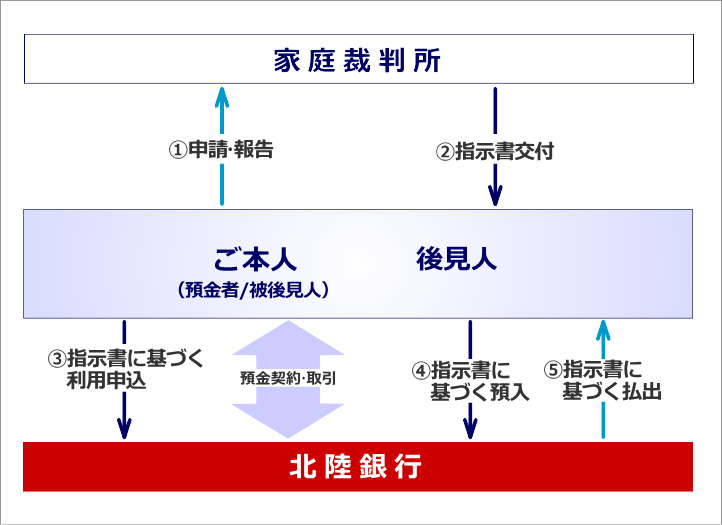 後見制度支援預金 ためる 北陸銀行