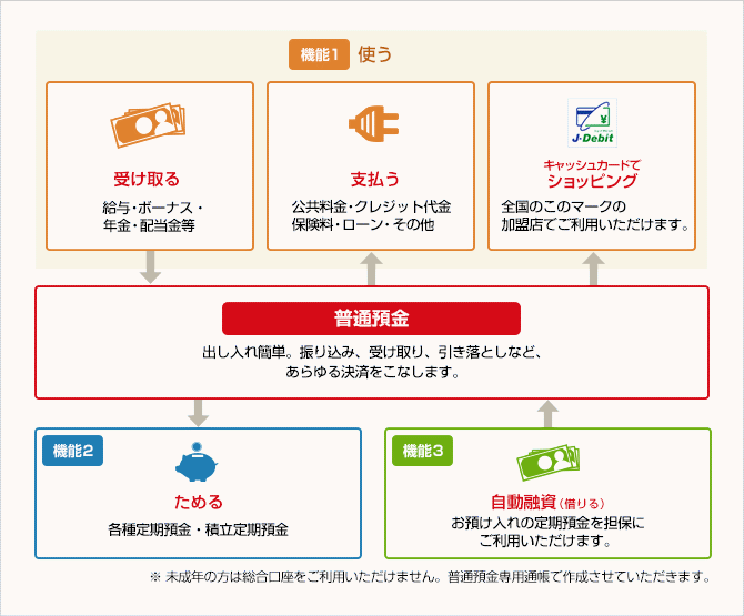 「普通預金」出し入れ簡単。降り込み、受け取り、引き落としなど、あらゆる決済をこなします。※未成年の方は総合口座をご利用いただけません。普通預金専用通帳で作成させていただきます。