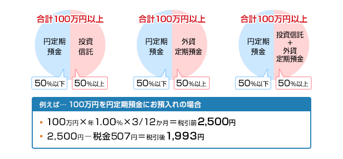 例えば…100万円を円定期預金にお預入れの場合（100万円×年1.00％×3/12か月＝税引前2,500円　2,500円-税金507円＝税引後1,993円）