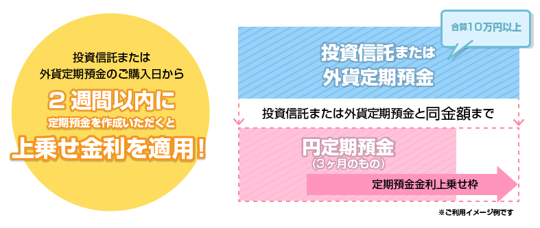 投資信託または外貨定期預金のご購入日から2週間以内に定期預金を作成いただくと上乗せ金利を適用！（ご利用イメージ例）