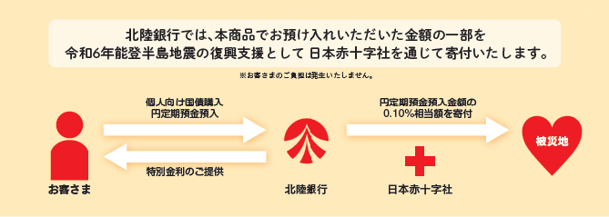 北陸銀行では、本商品でお預け入れいただいた金額の一部を令和6年能登半島地震の復興支援として日本赤十字社を通じて寄付いたします。※お客さまのご負担は発生いたしません。