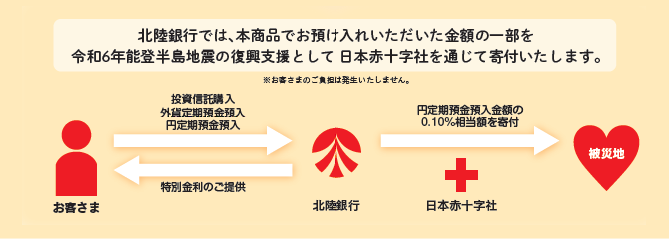 北陸銀行では、本商品でお預け入れいただいた金額の一部を令和6年能登半島地震の復興支援として日本赤十字社を通じて寄付いたします。※お客さまのご負担は発生いたしません。