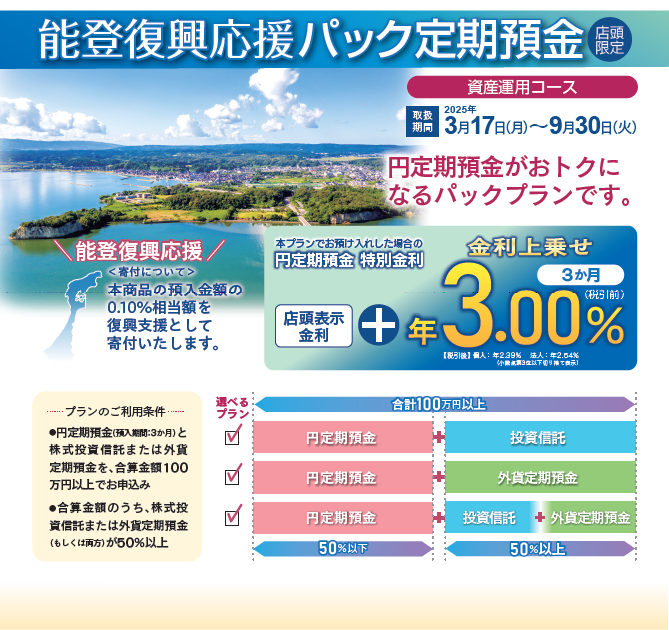 能登復興応援パック定期預金（店頭限定）（資産運用コース）。[取扱期間]2025年3月17日→9月30日｜円定期預金がおトクになるパックプランです。「能登復興応援：＜寄付について＞本商品の預入金額の0.10％相当額を復興支援として寄付いたします。」本プランでお預け入れした場合の円定期預金特別金利：店頭表示金利＋年3.00％(税引前)(3か月)【税引後：個人 年2.39％、法人 年2.54％(小数点第3位以下切り捨て表示)】「プランのご利用条件：①円定期預金(預入期間：3か月)と株式投資信託または外貨定期預金を、合算金額100万円以上でお申込み②合算金額のうち、株式投資信託または外貨定期預金（もしくは両方）が50％以上」