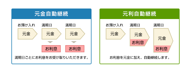 ①元金自動継続（満期日ごとにお利息をお受け取りいただきます。）②元利自動継続（お利息を元金に加え、自動継続します。）