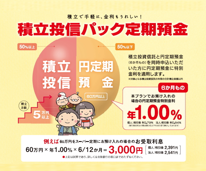 積立で手軽に、金利もうれしい！積立投信パック定期預金|積立投資信託（積立月額5万円以上）と円定期預金（6か月もの・60万円以上）を同時申込いただいた方に円定期預金に特別金利を適用します。※対象となる積立投資信託の年間の合計積立金額以内｜本プランでお預け入れの場合の円定期預金特別金利年1.00％（個人:税引後年0.79％、法人:税引後年0.84％）※税引後金利は小数点第3位以下を切り捨て表示しております。