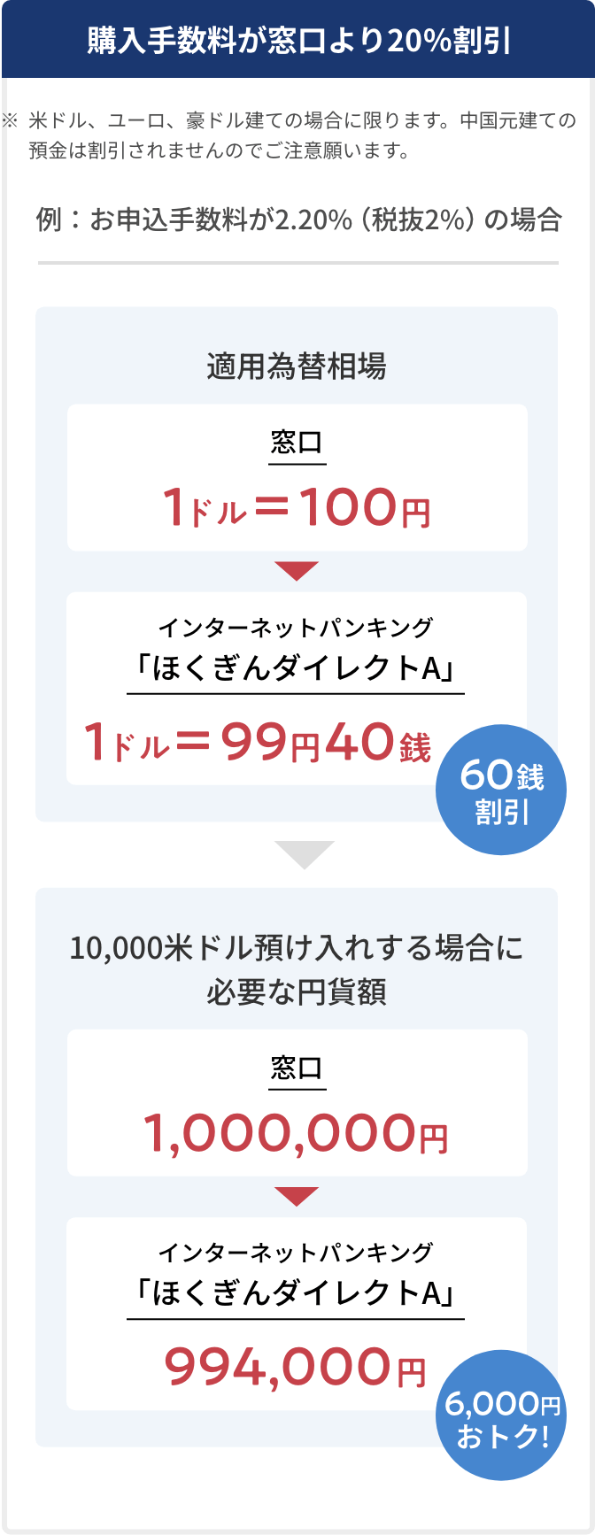 ほくぎんダイレクトAからのご購入の場合のイメージ