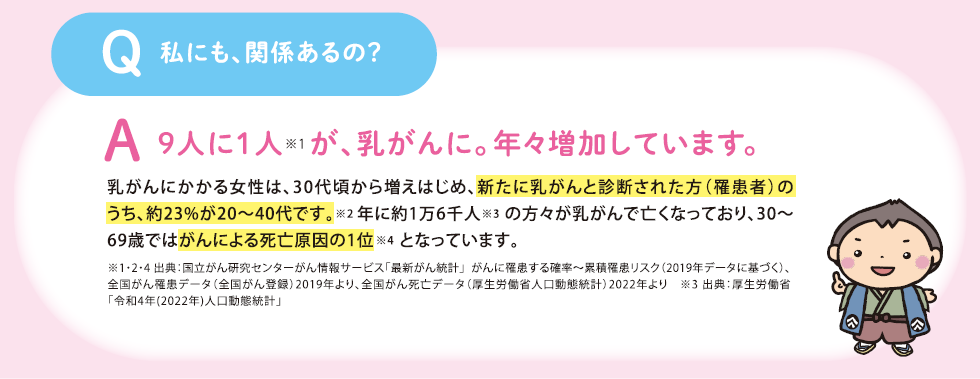 Q:私にも、関係ある？A:9人に1人が乳がんに。年々増加しています。
