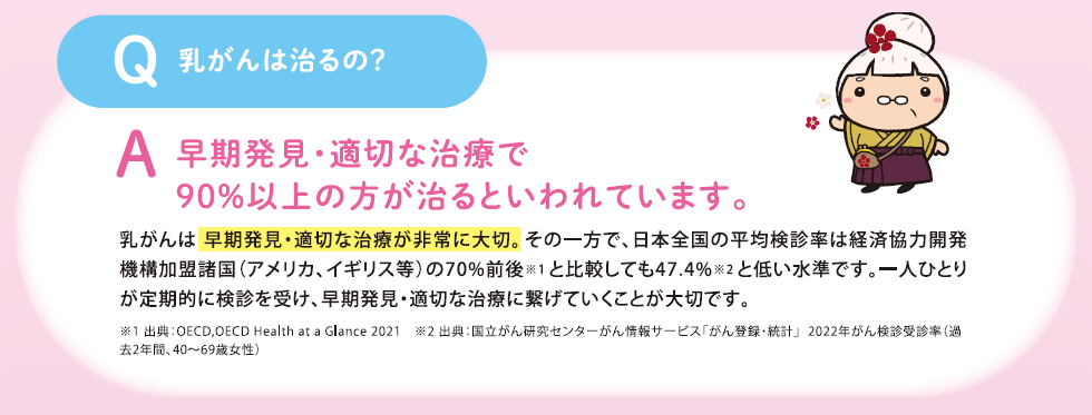 Q:乳がんは治るの？A:早期発見・適切な治療で90％以上の方が治るといわれています。