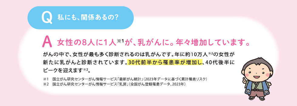 Q:私にも、関係あるの?A:女性の8人に1人が乳がんに。年々増加しています。