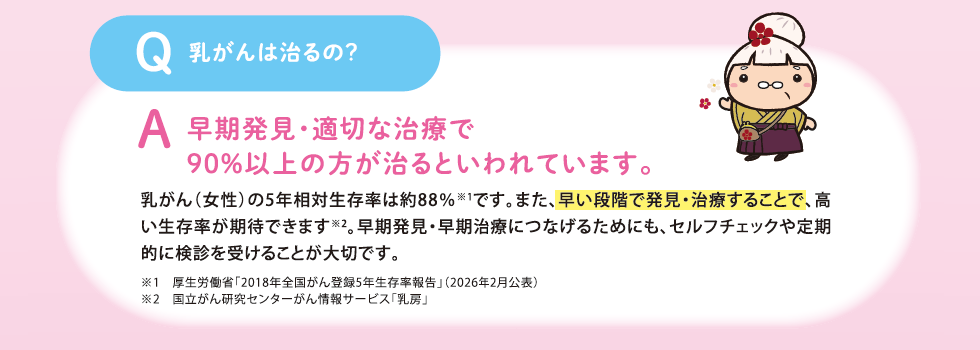 Q:乳がんは治るの?A:早期発見・適切な治療で90%以上の方が治るといわれています。
