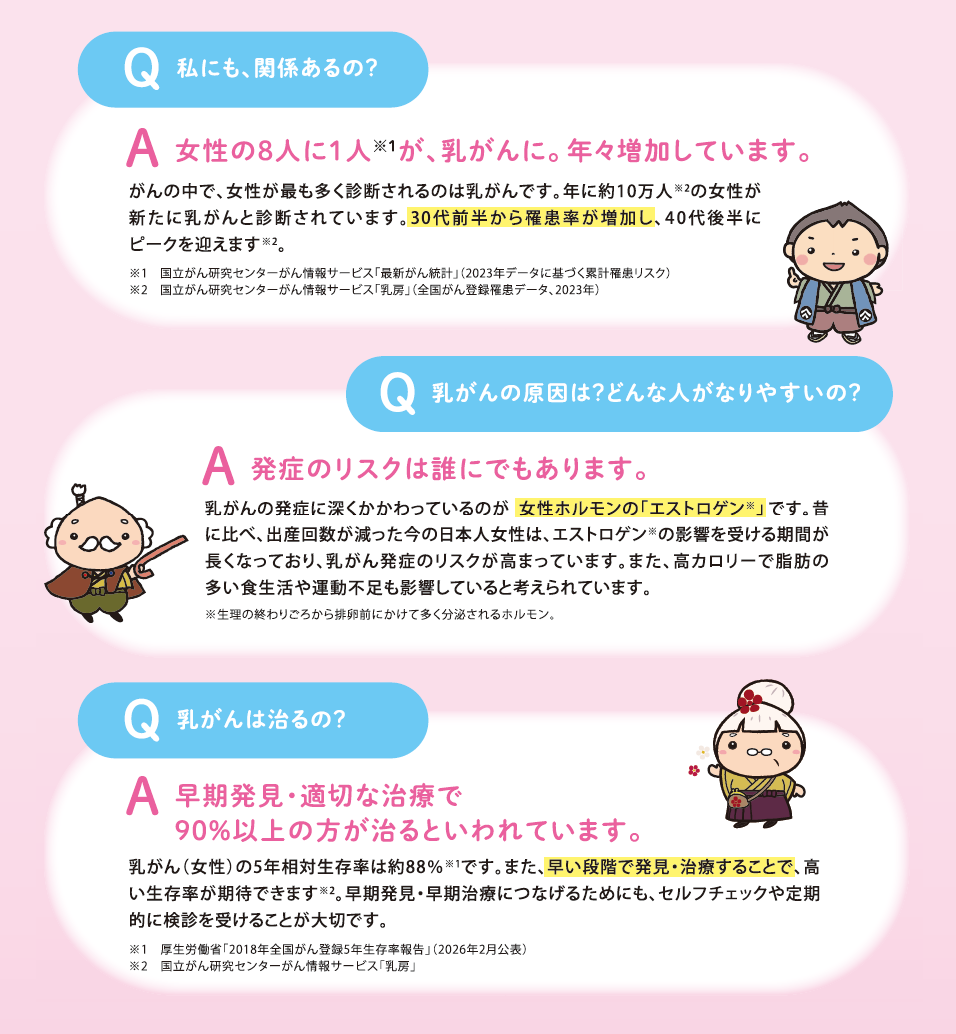 Q:私にも、関係ある?A:8人に1人が乳がんに。年々増加しています。Q:乳がんの原因は?どんな人がなりやすいの?A:発症のリスクは誰にでもあります。Q:乳がんは治るの?A:早期発見・適切な治療で90%以上の方が治るといわれています。