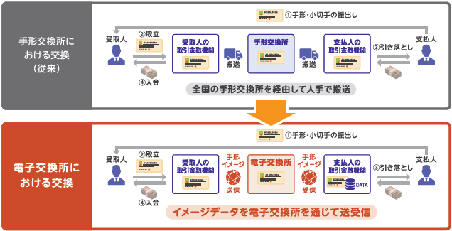 手形交換の方法が変わります