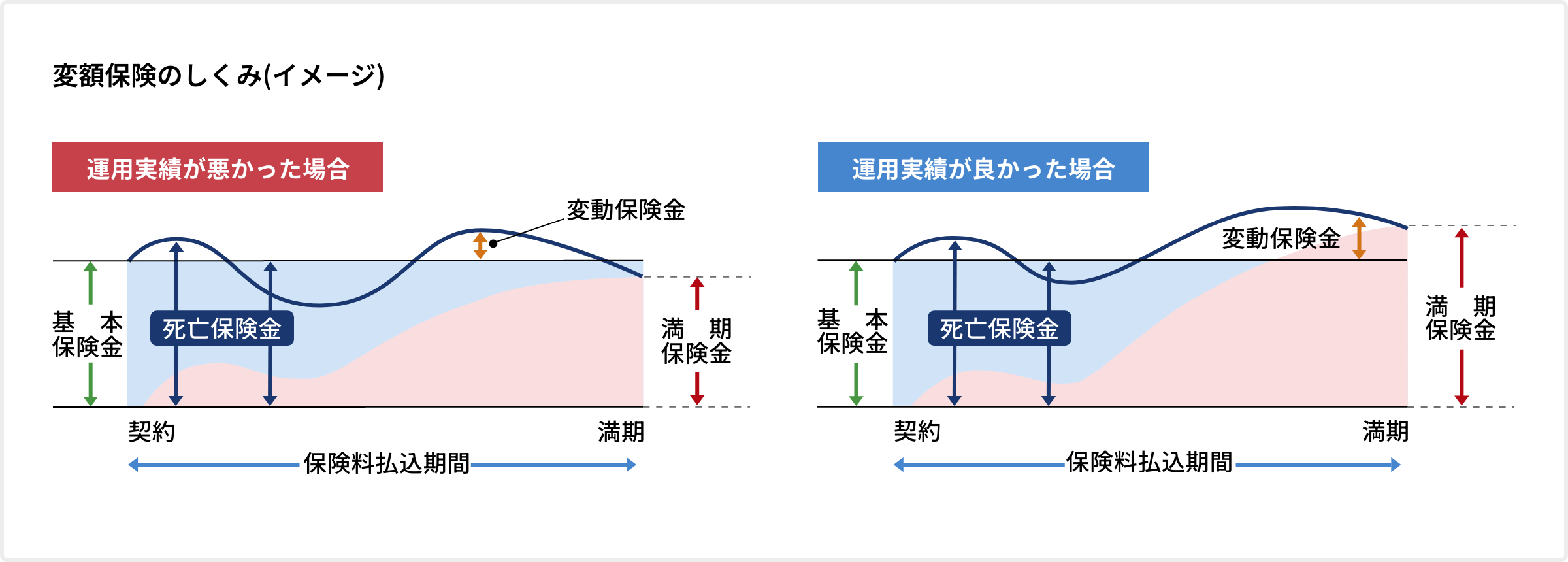 変額保険のしくみ(イメージ)